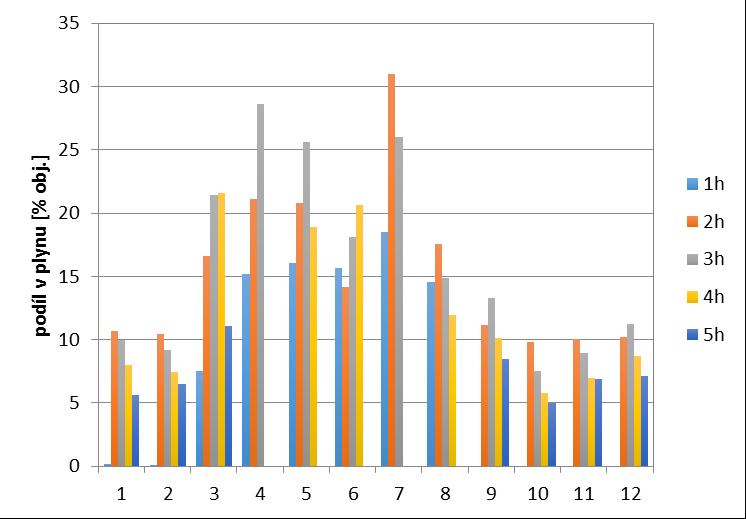 (nárůstem teploty uvnitř retorty) klesá obsah oxidu uhličitého v pyrolýzním plynu. 3.2.4 Oxid uhelnatý Obr.