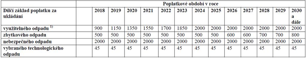 NÁVRH NOVÉHO ZÁKONA O ODPADECH Návrh nového zákona o odpadech představuje také řadu změn pro obce (povinnost předat odpady do koncových zařízení, změna zpoplatnění obyvatel, školní sběry, provoz