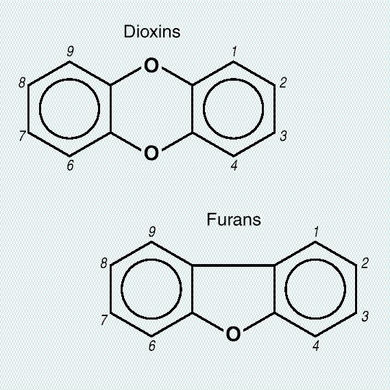 Dioxiny a dioxinu příbuzné sloučeniny - polychlorované dibenzo-p-dioxiny (PCDD) - polychlorované dibenzofurany (PCDF) - blízké chováním a chemickým složením.