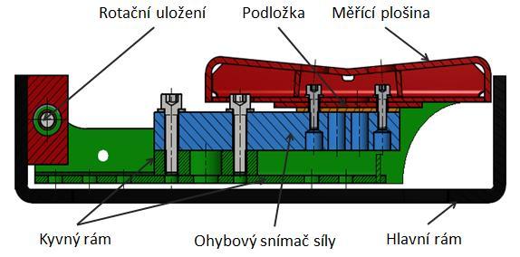 KONSTRUKČNÍ ŘEŠENÍ její úhel rozevření byl moc velký, a proto nedocházelo k samovolnému vystředění kola na její střed v příčném směru.