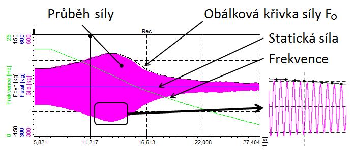 DISKUZE 5.4 Vyhodnocení naměřených dat Podrobný popis měřícího řetězce uveden v kapitole 4.8. Vyhodnocování měření na testeru probíhá v softwaru DEWESoft X2.