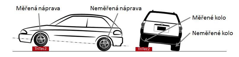 uloţení vozíku (simulace zataţené ruční brzdy) výrazně záleţí na umístění měřeného kola na měřicí plošině (odpadá moţnost samovolného vystředění) rozdíl výsledků Ra3 aţ 14 % 5.