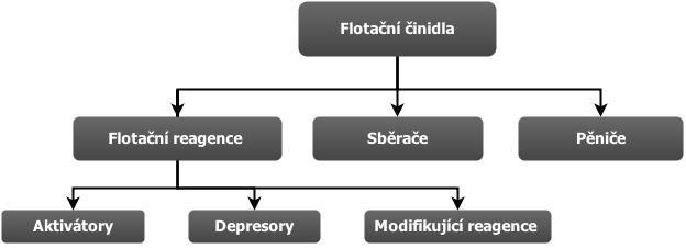 3.6 Rozdělení flotačních činidel K flotaci uhlí se v praxi nejčastěji využívají flotační činidla, která se dělí do dvou základních skupin na nepolární a heteropolární.