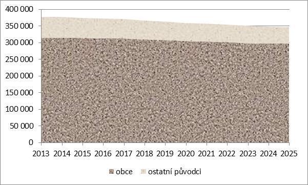 Analytická část POH SK Podklady pro vypracování kritérií pro umístění a kapacitu zařízení pro nakládání s odpady Spolupráce obcí a Středočeského kraje Návrh vytvoření integrovaného systému nakládání