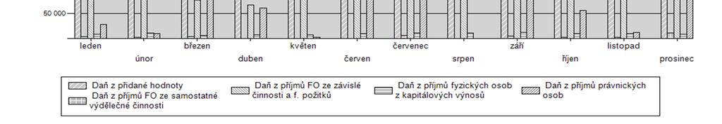 požitků 1111 92 753 94 080 76 069 67 038 82 845 98 299 95 512 97 301 95 652 87 073 103 408 114 104 1 104 135 1 100 000 100% Daň z příjmů FO ze samostatné výdělečné činnosti 1112 2 714 1 215 3 014 5