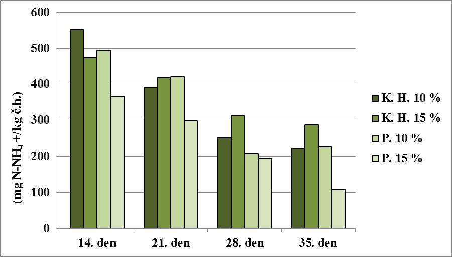Graf 3. Průměrný obsah N-NH 4 + ve vzorcích kompostu v čerstvé hmotě Pozn.: K. H. separát Krásná Hora, P Petrovice, % = hmotnostní podíl slámy 1.