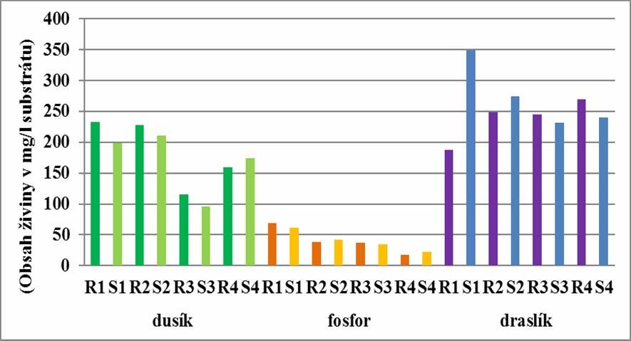 Graf 4. Obsah přijatelných živin v substrátu (dusík součet obsahu N-NH 4 + + N-NO 3 - ) v průběhu pěstování poinsétií Pozn.: R rašelinový substrát RS-po, S substrát S20-po (viz tab.