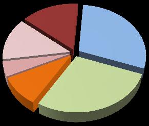 Práce na PC Většina účastníků (29,3%) označila svou dovednost v rámci používání počítače známkou 2, následovala skupina účastníků, která svou dovednost ohodnotila střední hodnotou (28,2%).
