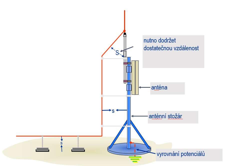 Princip návrhu svodu pro anténu