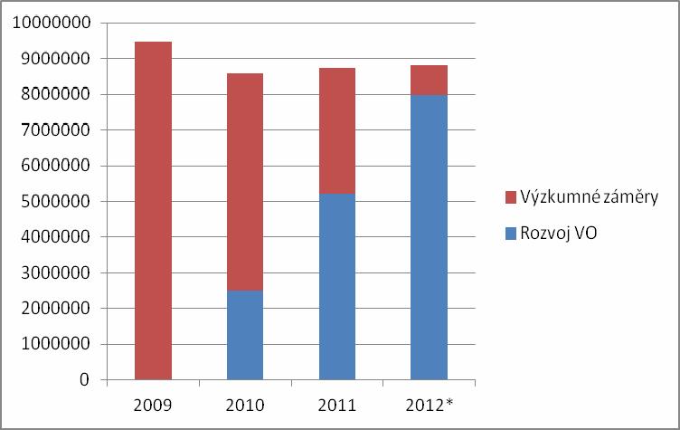 Zdroj: Rozpočty na roky 2009 2011 schválené vládou, návrh rozpočtu na rok 2012 s výhledem na roky 2013 a 2014.