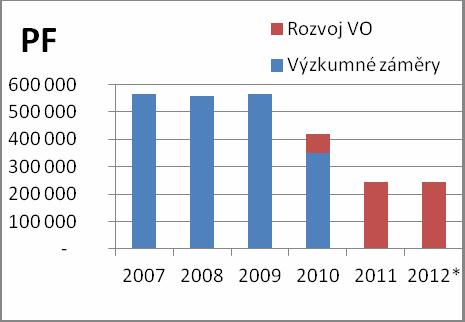 Zdroj: IS VaVaI, rozpočty na roky 2010 a 2011 schválené vládou, návrh rozpočtu na rok 2012 s výhledem na roky 2013 a 2014.