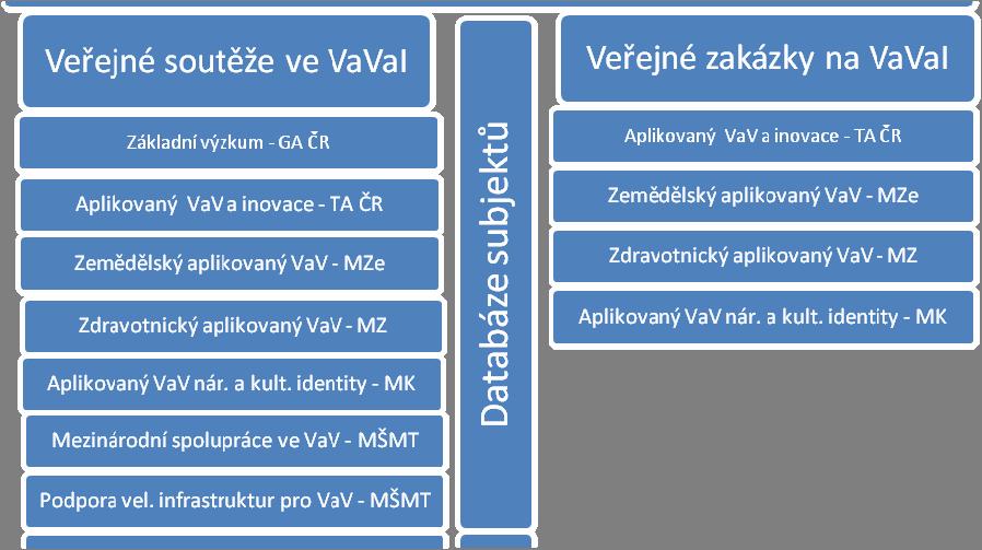 Obrázek 17 veřejných zakázek ve VaVaI Návrh struktury informačního systému pro administraci projektů a Jak bylo uvedno výše, hlavní výhody jednotného informačního systému lze spatřovat ve