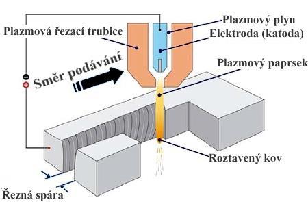 2 METODY VYUŽÍVAJÍCÍ PLAZMA Plazmový oblouk má široké spektrum využití nejen ve svařování, ale využívá se jej v oblastech dělení materiálů, při tvorbě žárových nástřiků, povlakování a při povrchovém
