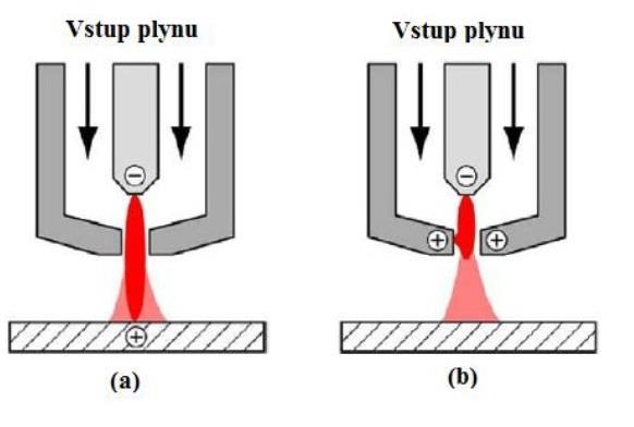 1 ŘEZÁNÍ [7, 8, 9, 10] Metoda je založena na teplotních a dynamických účincích plazmatu, kdy je řezaný materiál taven (teploty se pohybují kolem 16 až 20 tis.