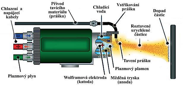 2.2 ŽÁROVÉ NÁSTŘIKY [5, 6, 11] Žárový nástřik je částicový proces vytváření povlaků o tloušťce obvykle větší než 50 µm, kdy je nanášený materiál ve formě prášku (případně drátu) přiváděn do zařízení,