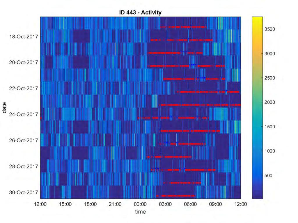 Obr. 16. Příklad analýzy pohybových dat detekovaných náramkovým senzorem Mindpax. Toto grafické vyjádření shrnuje míru aktivity v průběhu sledovaného období.