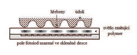 Tyto snímače ale zavádějí do obrazu určité geometrické zkreslení. Nejvíce patrný je tzv. keystone efekt [5]. Což je jev vznikající při snímání obrazu pod úhlem.