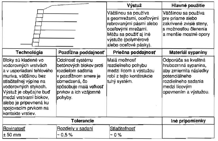 Medzné (limitné) hodnoty konečného priemerného a nerovnomerného sadnutia (TOLERANCIE) podľa STN