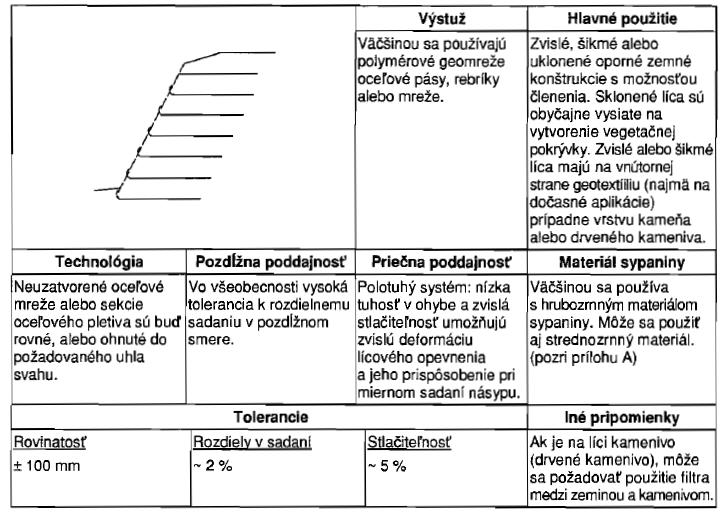 Medzné (limitné) hodnoty konečného priemerného a nerovnomerného sadnutia ( TOLERANCIE )