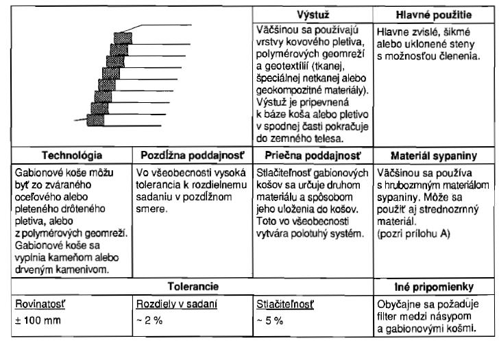 Medzné (limitné) hodnoty konečného priemerného a nerovnomerného sadnutia ( TOLERANCIE ) podľa