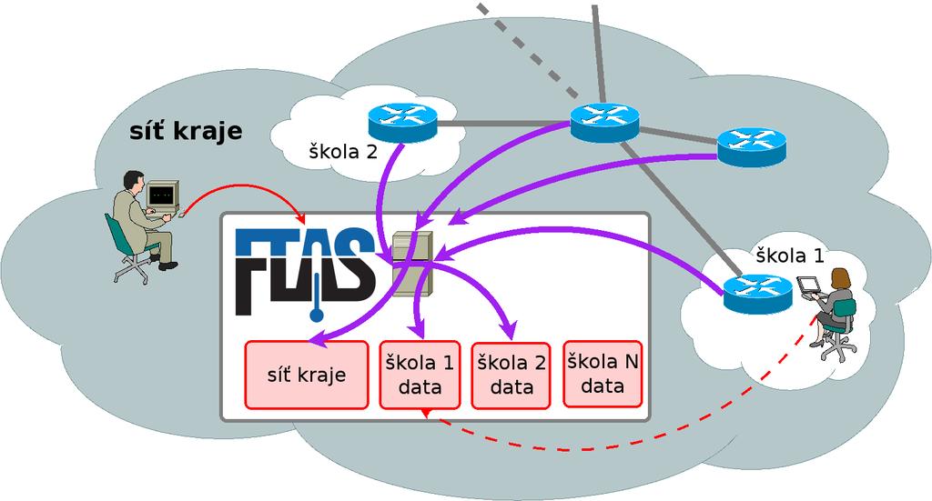 KRAJSKÝ FTAS Krajský FTAS služby více subjektům (krajské sítě + školy) v rámci jedné instance systému