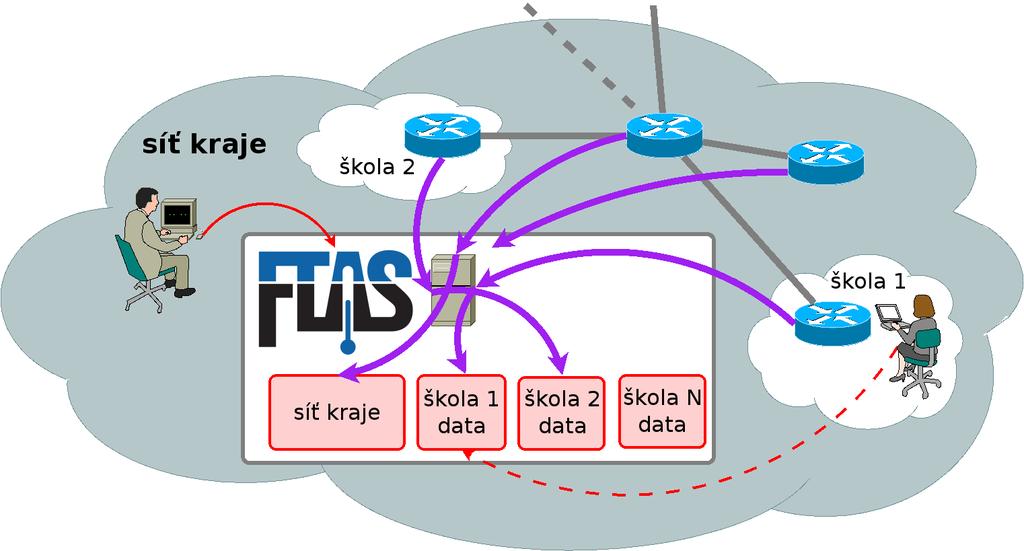 KRAJSKÝ FTAS Krajský FTAS služby více subjektům (krajské sítě + školy) v rámci jedné instance systému