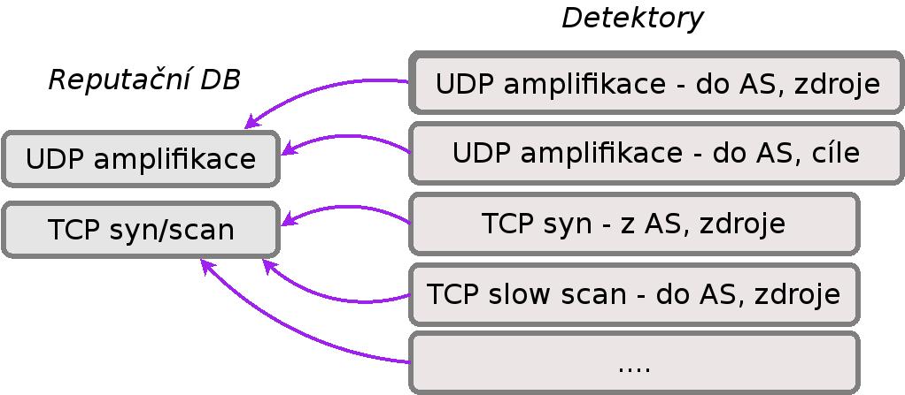 FTAS REPUTAČNÍ DB Reputační DB - statistické zpracování detekovaných anomálií možnost konfigurace nezávislých datových sad (podle účelu - např.