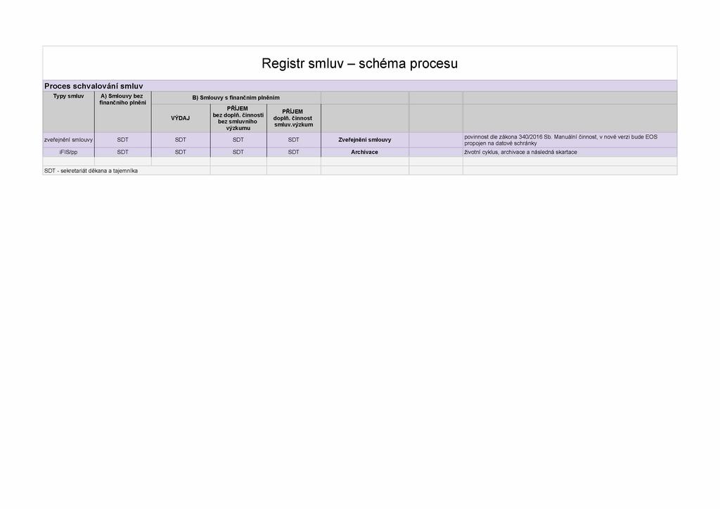 Proces schvalování smluv Typy sm luv A ) Sm louvy bez fin ančního plnění VÝDAJ B) Smlouvy s finančním plněním bez doplň. činnosti bez sm luvního výzkum u Registr smluv - schéma procesu doplň.
