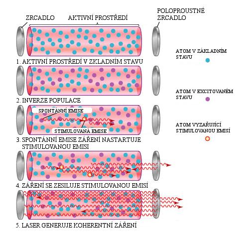 Další podmínkou pro vznik laseru je zpětná vazba mezi vyzařovanými fotony, čímž dochází k zesílení výstupního záření. Tuto úlohu zabezpečuje rezonátor.