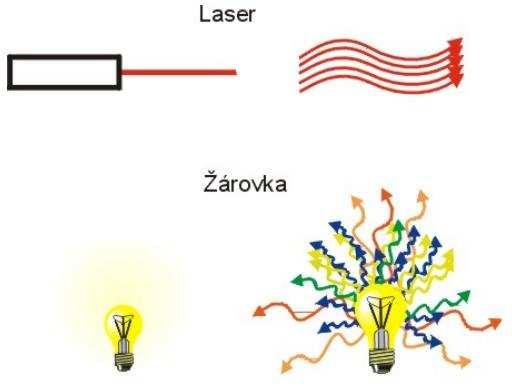 2.3. Základní vlastnosti laserového záření [1], [6], [7], [8] Jedinečnost laserového záření oproti elektromagnetickému záření, které vzniklo jiným způsobem, spočívá v řadě jeho vlastností.