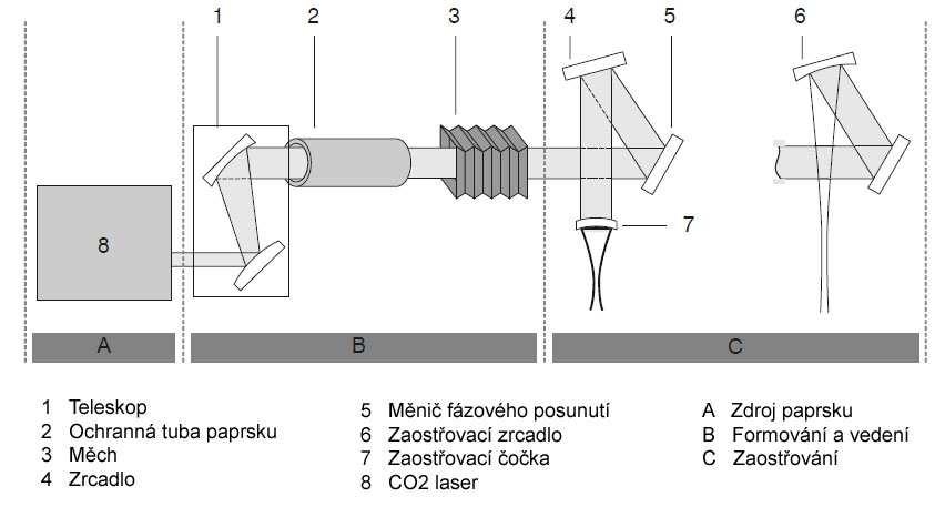 Komponenty CO 2 laserového systému Vzhledem ke kompaktní stavbě laserových systémů, málokdo si všimne množství komponent laserového systému pro optimalizaci laserového paprsku požadovanou pro