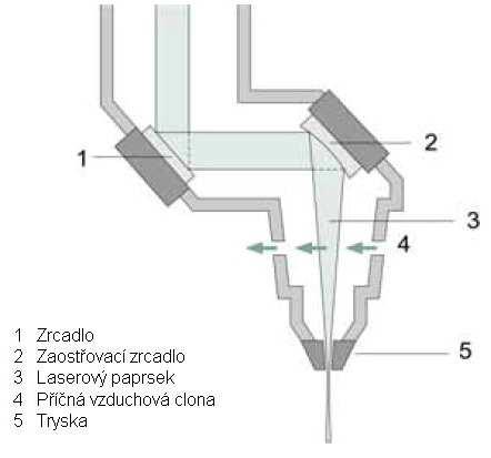 Obr. 2.14 Laserová svařovací hlava, jejíž součástí je vyduté (zaostřovací) zrcadlo [7]