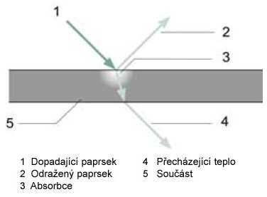 teplo. Účinné pohlcení a změna světelné energie na tepelnou se v praxi projevuje jako důležitý parametr. Optické vlastnosti těchto látek jsou materiálovou charakteristikou.