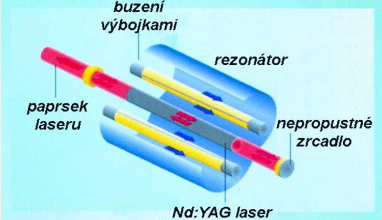 Nd:YAG laser Nd:YAG laser je pevnolátkový iontový laser, jehož aktivním prostředím je opticky čerpaný Nd:YAG krystal (yttrium-aluminium granát dopovaný neodymem Nd 3+ ).