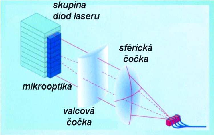 Obr. 2.19 Princip diodových laserů [16] 3. TECHNOLOGIE SVAŘOVÁNÍ OCELÍ LASEREM Svařovaní patří mezi náročné aplikace laserového paprsku. Jedná se o tavný způsob svařování.