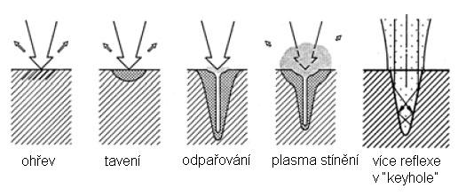 3.1. Kondukční režim svařování [17] Kondukční režim svařování se obvykle provádí pro hustoty výkonu menší než 10 6 W/cm 2, kdy dochází jen k minimálnímu odpařování materiálu.