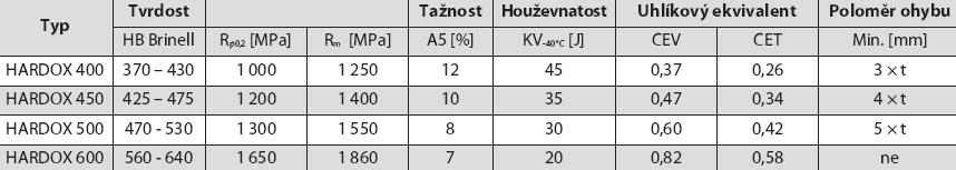 Široké uplatnění při výrobě zařízení na dopravu rud a uhlí mají otěruvzdorné termomechanicky kalené materiály.