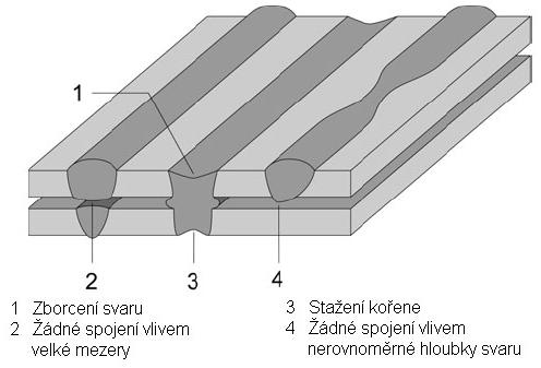 struskové, tavidlové, oxidické, kovové) studený spoj (není zde kovová vazba, materiál nebyl nataven a je pouze nalepený ) a neprůvar, neprovařený kořen (když jedna nebo obě strany svarové plochy