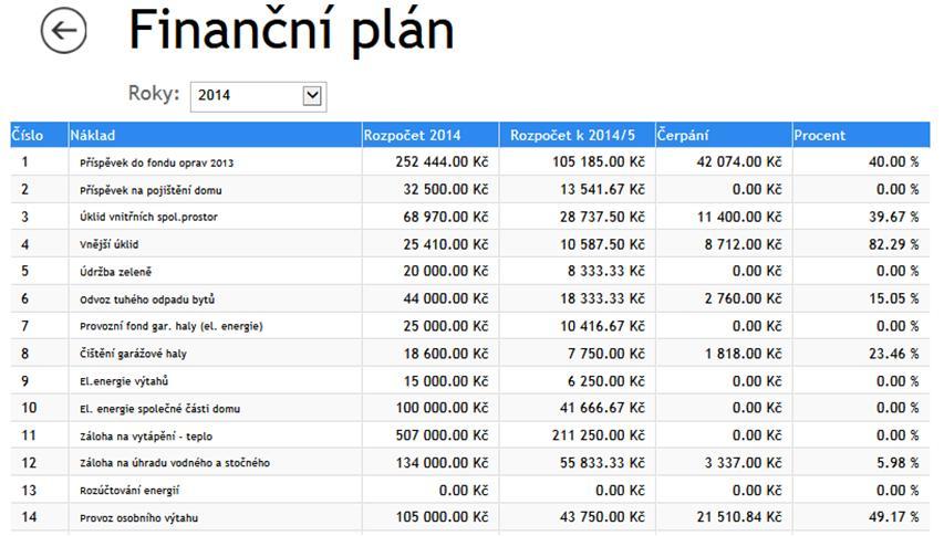 PŘEHLEDNÉ FINANCE SVJ Celkový pohled na finance