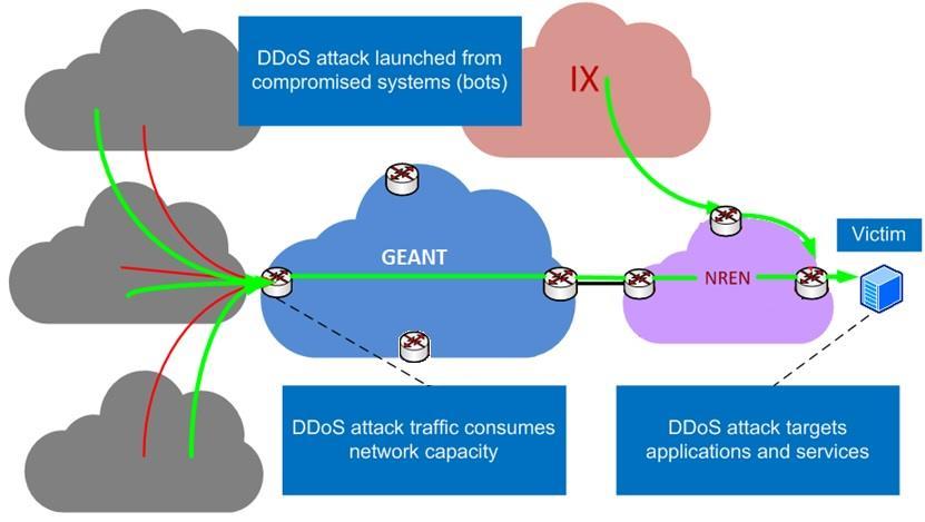 GÉANT Firewall-on-demand služba provozovatele panevropské akademické páteře každý NREN může nastavovat pravidla pro své adresy