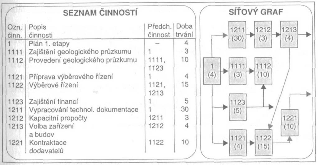 Časové