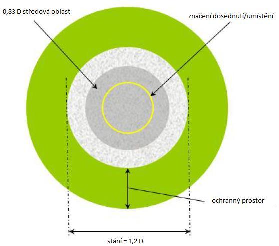 PŘEDPIS L14H HLAVA 3 praxí umisťovat stání vrtulníku pod letovou dráhu. Další poradenský materiál viz v dokumentu ICAO Heliport Manual (Doc 9261). 3.1.50 Pokud je TLOF spojen se stáním vrtulníku, nesmí ochranný prostor stání překrývat ochranný prostor jiného stání vrtulníku nebo přidruženou pojezdovou trať.