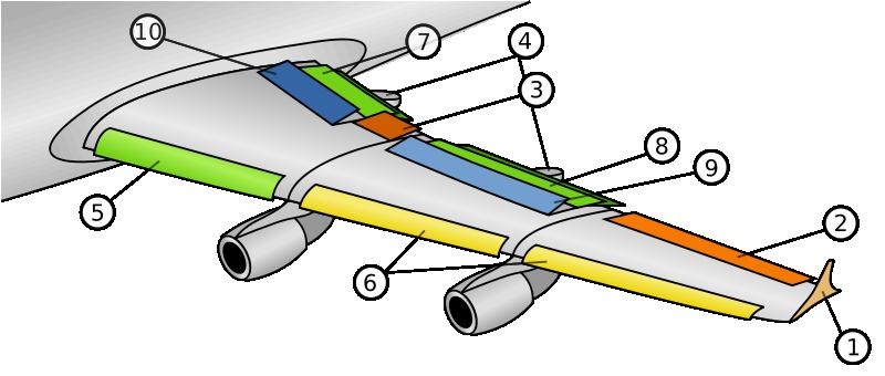 Nosná soustava Nosná soustava se běžně označuje pojmem křídlo. Na křídle se vytváří vztlaková síla Y. Křídlo je vybaveno systémy, které jsou s ním funkčně spojeny (viz. obrázek).