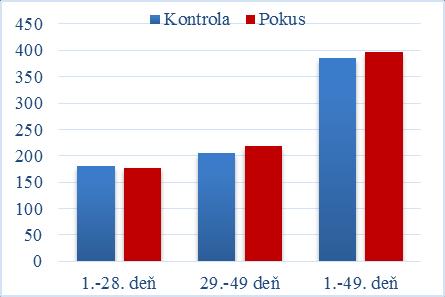 vyššie prírastky zaznamenané v pokusnej skupine (o 6,94 %). Vyššie priemerné prírastky hmotnosti bažantích kurčiat boli v pokusnej skupine zistené aj za celé sledované obdobie.