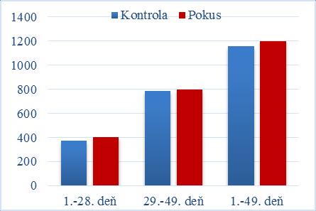 V pokusnej skupine bola spotreba krmiva za celé sledované obdobie vyššia o 3,94 % ako v kontrolnej skupine. Graf 1. Priemerné prírastky hmotnosti (g/ks) Graf 2.