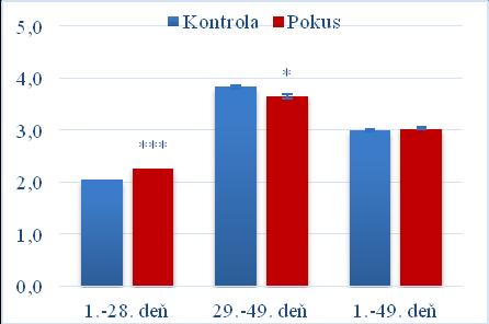 a v druhej fáze odchovu signifikantne nižšia hodnota tohto ukazovateľa (P < 0,05) ako v kontrolnej skupine (Graf 3).