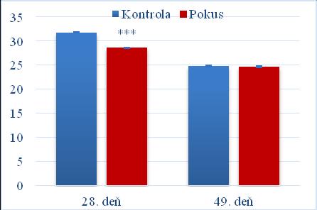 V dôsledku nižšej intenzity rastu a signifikantne horšej konverzii krmiva v prvej fáze odchovu bola v pokusnej skupine na 28.