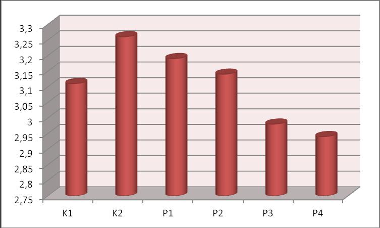 1,91 g/kg) ve srovnání s pokusnými skupinami kachen (P1 1,96 a P3 1,94 g/kg). Obdobně byla tato skutečnost zachycena i u kačerů (K2 1,88 g/kg, P2 1,91 g/kg, P4 1,97 g/kg).