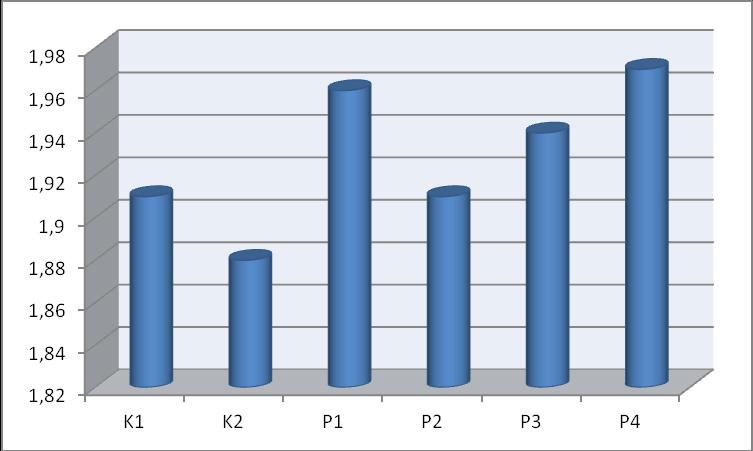 Graf 2. Konverze krmných směsí ve 40. dnu věku (g/kg ž. hm.