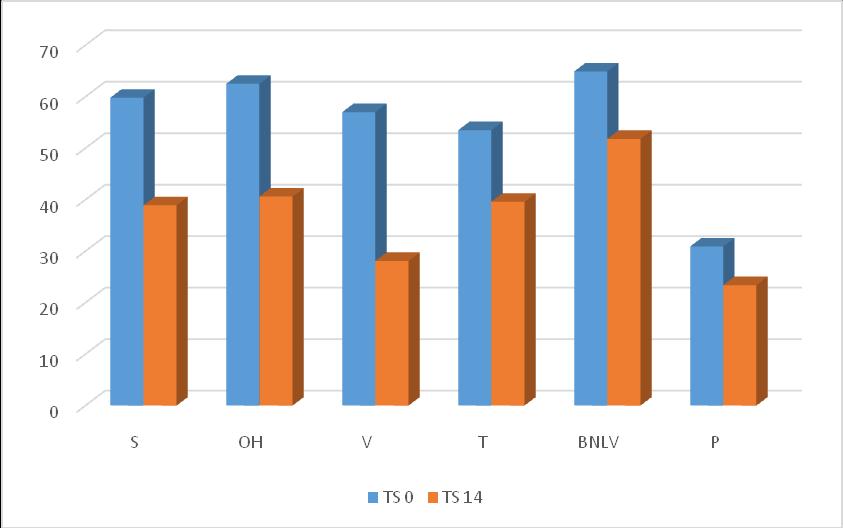 Obr. 1 Hodnoty zdanlivej stráviteľnosti živín (%) v trávnej siláži TS 0 a TS 14 stanovené na jeleňoch Vysvetlivky: TS 0 trávna siláž po otvorení balíka, TS 14 trávna siláž po 14 dňoch státia na
